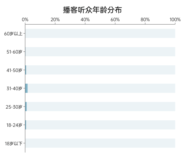 听众群像