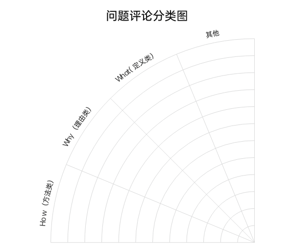 问题评论分类图